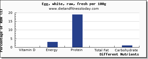 chart to show highest vitamin d in egg whites per 100g